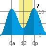 Kanatak Lagoon tide chart for Friday, January 7, 2022