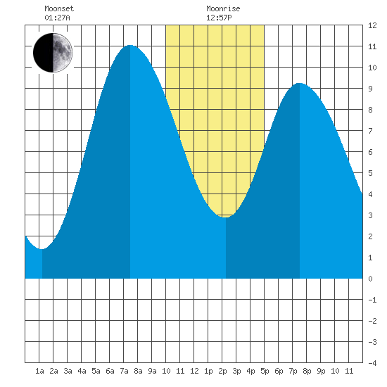 Kanatak Lagoon tide chart for Sunday, January 9, 2022
