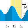 Kanatak Lagoon tide chart for Friday, February 11, 2022
