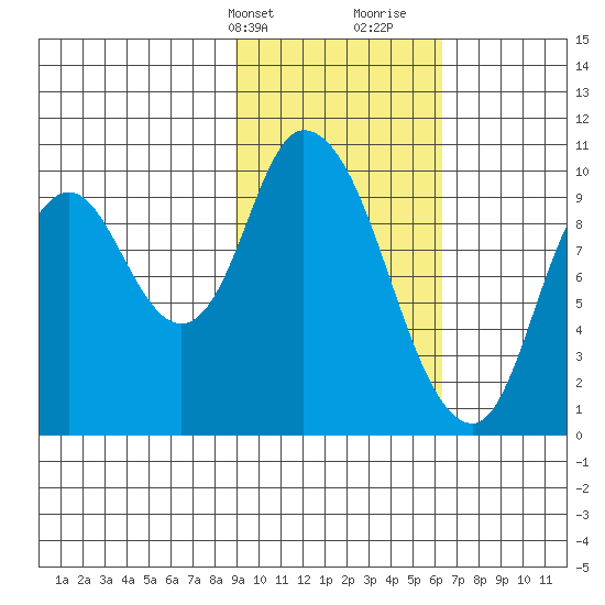 Kanatak Lagoon tide chart for Sunday, February 13, 2022