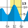 Kanatak Lagoon tide chart for Sunday, February 13, 2022
