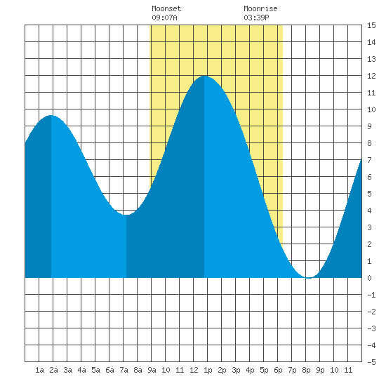 Kanatak Lagoon tide chart for Monday, February 14, 2022