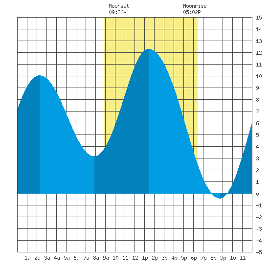 Kanatak Lagoon tide chart for Tuesday, February 15, 2022