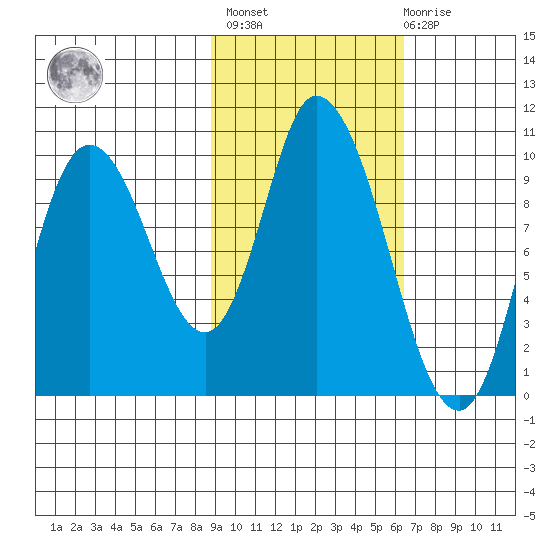 Kanatak Lagoon tide chart for Wednesday, February 16, 2022