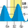 Kanatak Lagoon tide chart for Friday, February 18, 2022