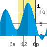 Kanatak Lagoon tide chart for Tuesday, February 1, 2022
