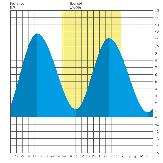 Kanatak Lagoon tide chart for Sunday, February 20, 2022