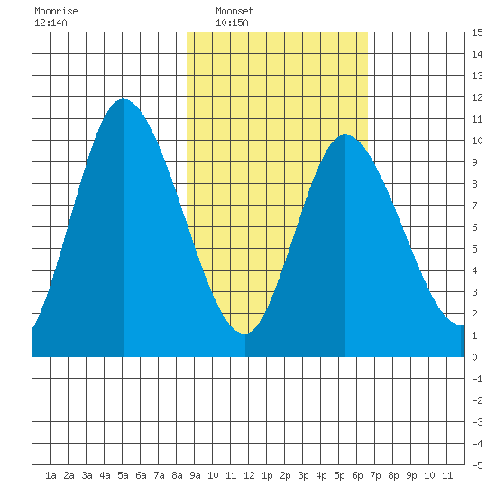 Kanatak Lagoon tide chart for Monday, February 21, 2022