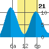 Kanatak Lagoon tide chart for Monday, February 21, 2022