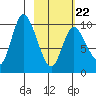Kanatak Lagoon tide chart for Tuesday, February 22, 2022