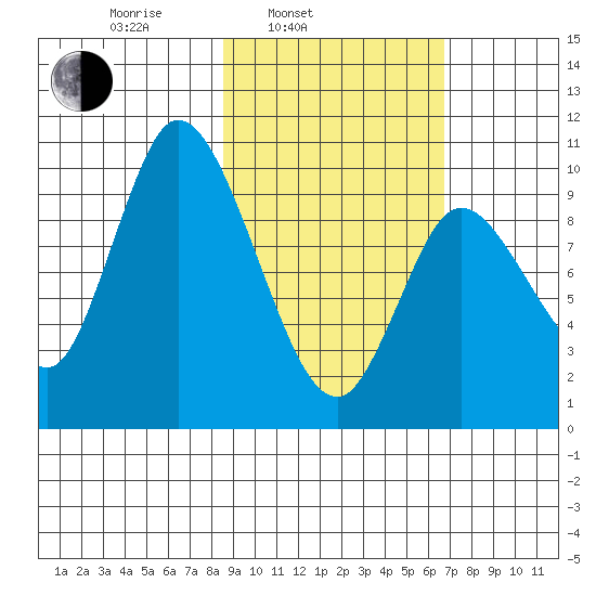 Kanatak Lagoon tide chart for Wednesday, February 23, 2022