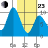 Kanatak Lagoon tide chart for Wednesday, February 23, 2022