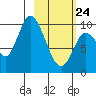 Kanatak Lagoon tide chart for Thursday, February 24, 2022