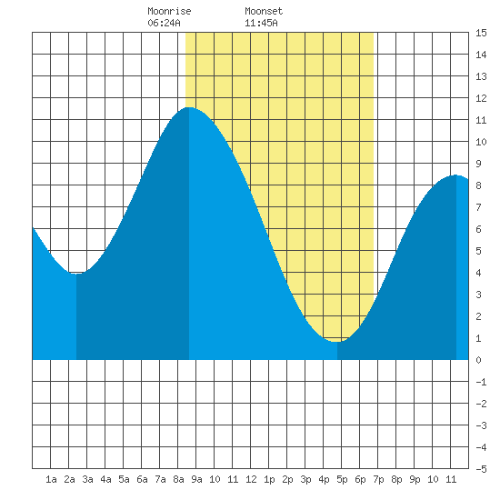 Kanatak Lagoon tide chart for Friday, February 25, 2022