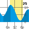 Kanatak Lagoon tide chart for Friday, February 25, 2022