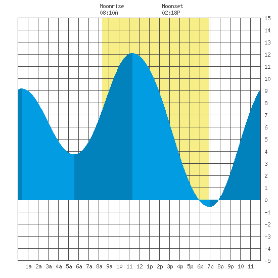 Kanatak Lagoon tide chart for Sunday, February 27, 2022