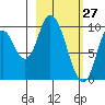 Kanatak Lagoon tide chart for Sunday, February 27, 2022