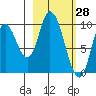 Kanatak Lagoon tide chart for Monday, February 28, 2022