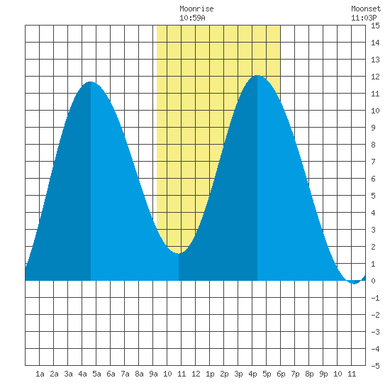 Kanatak Lagoon tide chart for Friday, February 4, 2022