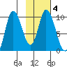 Kanatak Lagoon tide chart for Friday, February 4, 2022