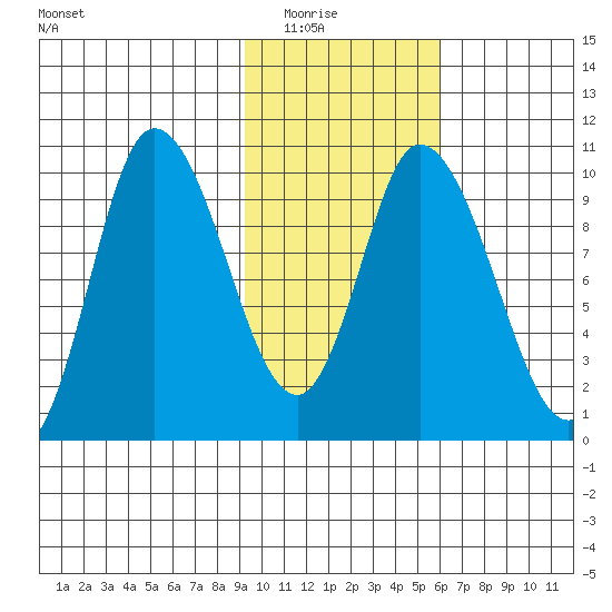 Kanatak Lagoon tide chart for Saturday, February 5, 2022