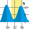 Kanatak Lagoon tide chart for Saturday, February 5, 2022