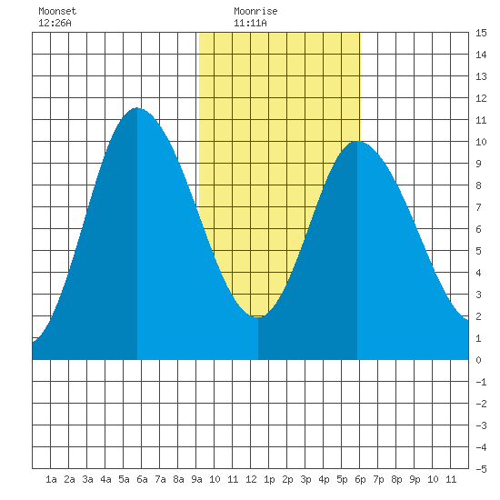 Kanatak Lagoon tide chart for Sunday, February 6, 2022