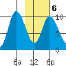 Kanatak Lagoon tide chart for Sunday, February 6, 2022