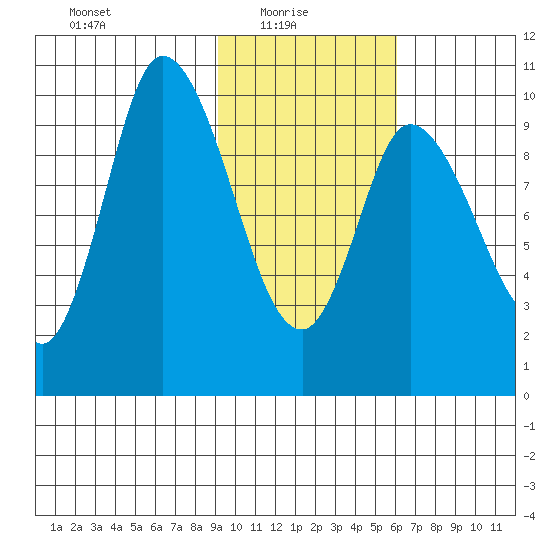 Kanatak Lagoon tide chart for Monday, February 7, 2022