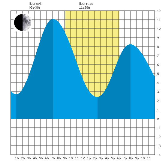 Kanatak Lagoon tide chart for Tuesday, February 8, 2022