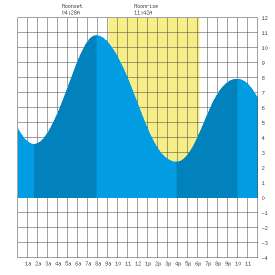 Kanatak Lagoon tide chart for Wednesday, February 9, 2022