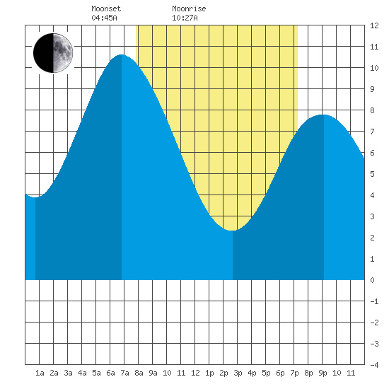Kanatak Lagoon tide chart for Thursday, March 10, 2022