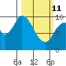 Kanatak Lagoon tide chart for Friday, March 11, 2022