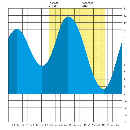 Kanatak Lagoon tide chart for Monday, March 14, 2022