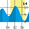 Kanatak Lagoon tide chart for Monday, March 14, 2022
