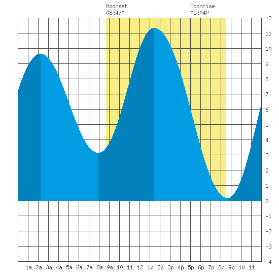 Kanatak Lagoon tide chart for Tuesday, March 15, 2022