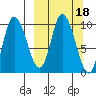 Kanatak Lagoon tide chart for Friday, March 18, 2022