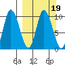 Kanatak Lagoon tide chart for Saturday, March 19, 2022