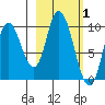 Kanatak Lagoon tide chart for Tuesday, March 1, 2022