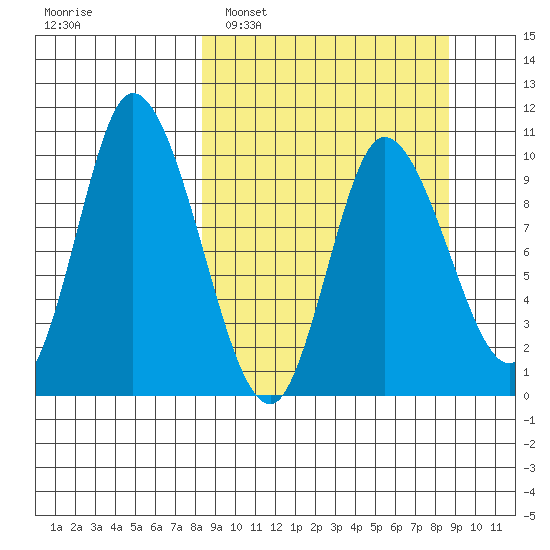 Kanatak Lagoon tide chart for Monday, March 21, 2022