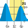 Kanatak Lagoon tide chart for Monday, March 21, 2022