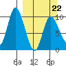 Kanatak Lagoon tide chart for Tuesday, March 22, 2022