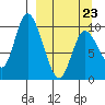 Kanatak Lagoon tide chart for Wednesday, March 23, 2022