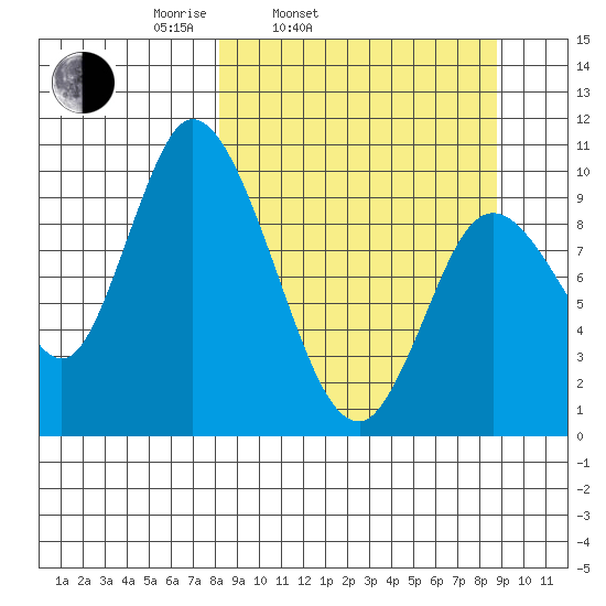 Kanatak Lagoon tide chart for Thursday, March 24, 2022