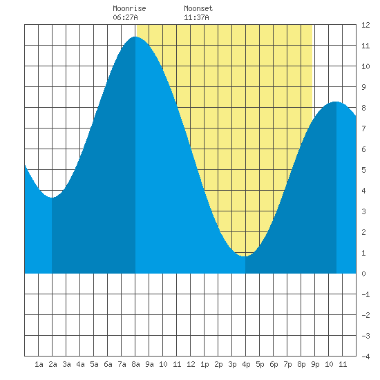 Kanatak Lagoon tide chart for Friday, March 25, 2022