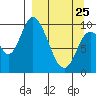 Kanatak Lagoon tide chart for Friday, March 25, 2022