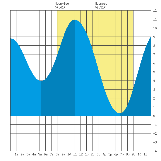 Kanatak Lagoon tide chart for Sunday, March 27, 2022