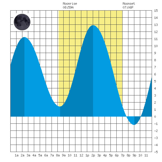 Kanatak Lagoon tide chart for Wednesday, March 2, 2022