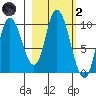 Kanatak Lagoon tide chart for Wednesday, March 2, 2022