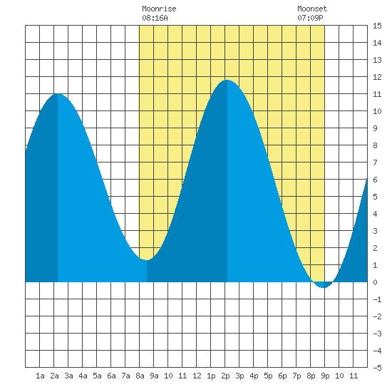 Kanatak Lagoon tide chart for Wednesday, March 30, 2022